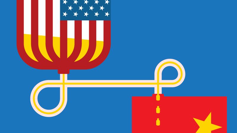US supplies most of the world’s plasma. No country depends on it more than China