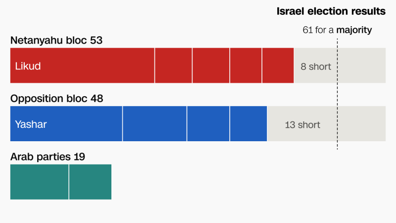 Israel’s elections ended in a stalemate. Introducing 4 ways to escape